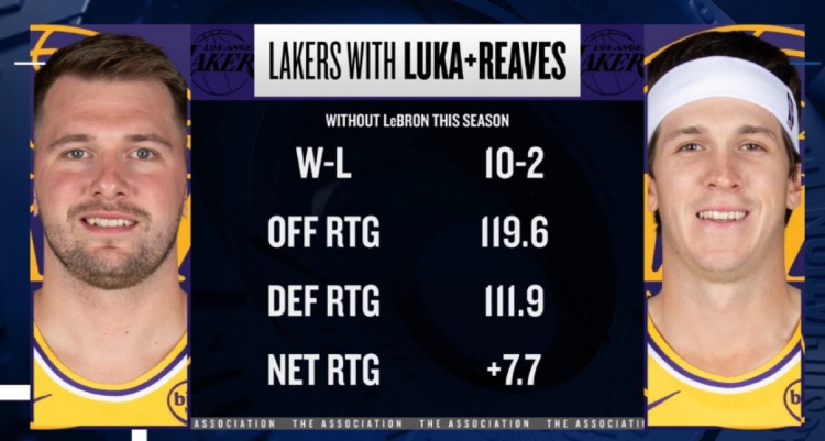 体育赛事-本季詹姆斯缺席东契奇&amp;里夫斯出战 湖人净效率+7.7 进攻效率119.6