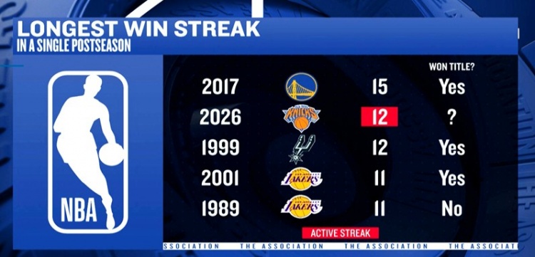 开云体育-NBA历史季后赛连胜场数Top 5:尼克斯12连胜并列第2 另外4队3夺冠